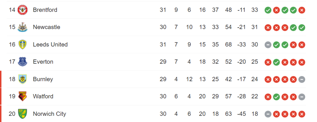 Updated relegation odds & Premier League table after Burnley's 3-2 win over Everton last night