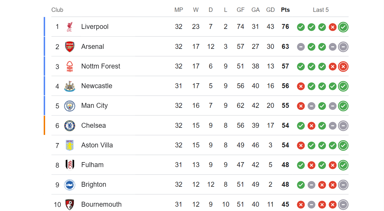 Opta release new top five predictions and final points tallies after Newcastle 4-1 Man Utd